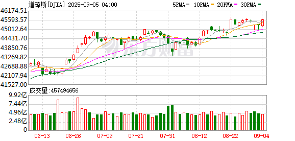 K图 DJIA_0