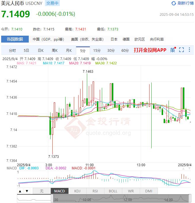 9月4日人民币对美元中间价报7.1052 较前一交易日调升56个基点