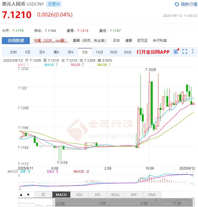 9月12日人民币对美元中间价报7.1019 较前一交易日调升15个基点