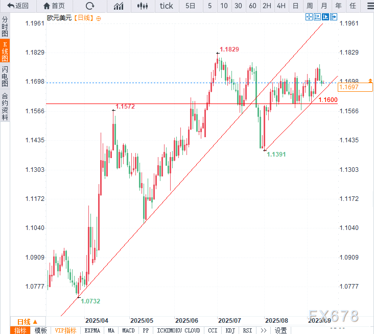 （欧元/美元日线图，来源：易汇通）