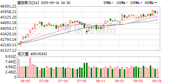 K图 DJIA_0