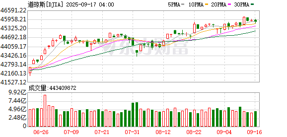 K图 DJIA_0