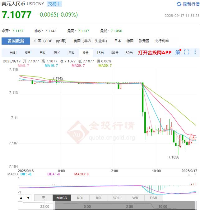 9月17日人民币对美元中间价报7.1013 较前一交易日调升14个基点