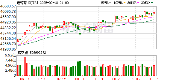K图 DJIA_0