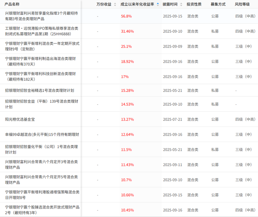 数据来源：法询理财网，财联社整理