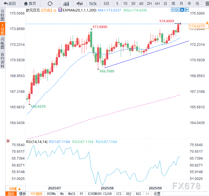 （欧元兑日元日线图，来源：易汇通）