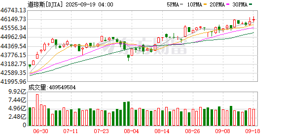 K图 DJIA_0