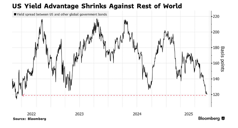 彭博美国国债总回报指数与全球非美主权债同类指数的利差收窄