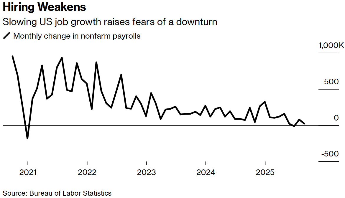 美国就业增长放缓引发经济衰退担忧
