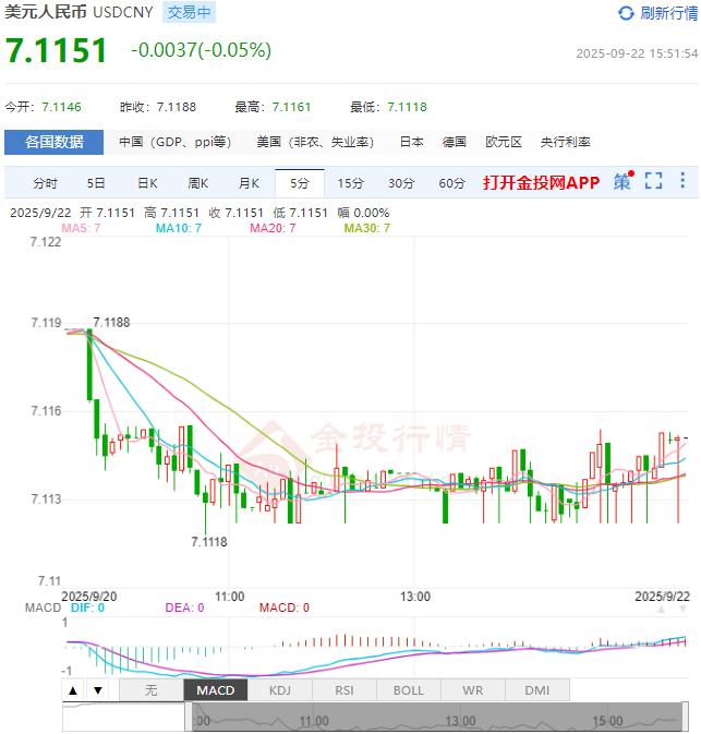 9月22日人民币对美元中间价报7.1106 较前一交易日调升22个基点