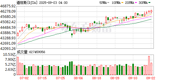 K图 DJIA_0