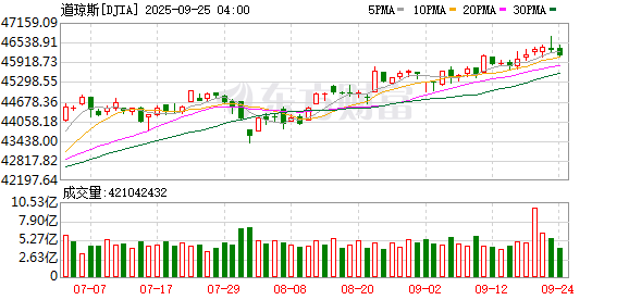 K图 DJIA_0