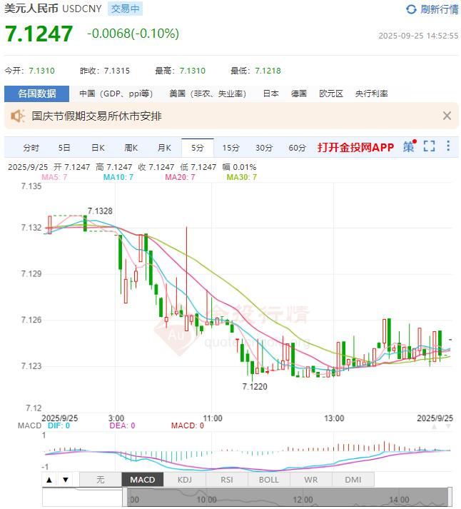 9月25日人民币对美元中间价报7.1118 较前一交易日调升41个基点