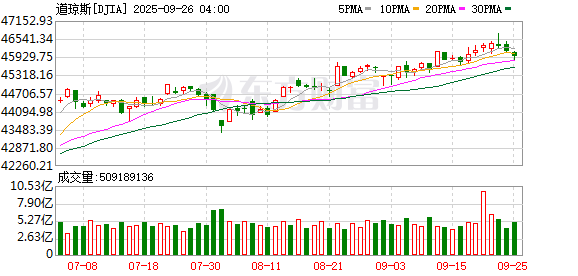K图 DJIA_0