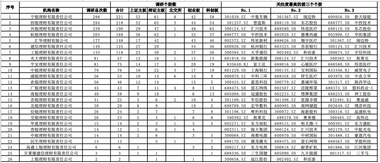 （理财公司对A股上市公司调研情况，2025年1月1日～9月28日，第一财经据Wind数据等不完全统计）