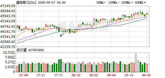 K图 DJIA_0