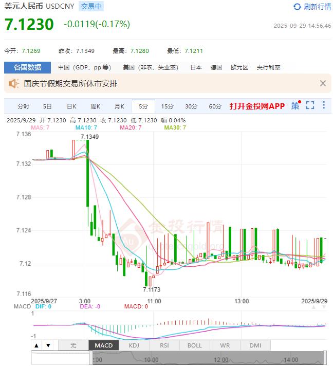 9月29日人民币对美元中间价报7.1089 较前一交易日调升63个基点