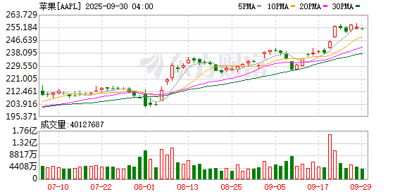 K图 AAPL_0