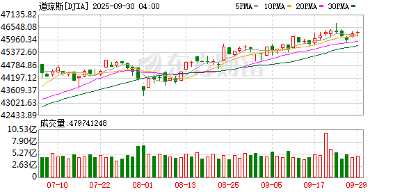 K图 DJIA_0