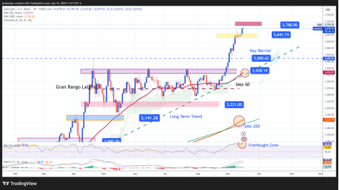 来源: StoneX, Tradingview