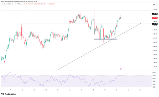 来源：TradingView，Forex.com