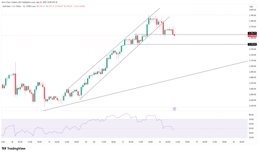 来源：TradingView，Forex.com
