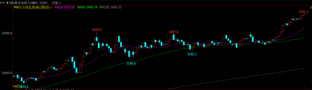 图为COMEX黄金加权日线