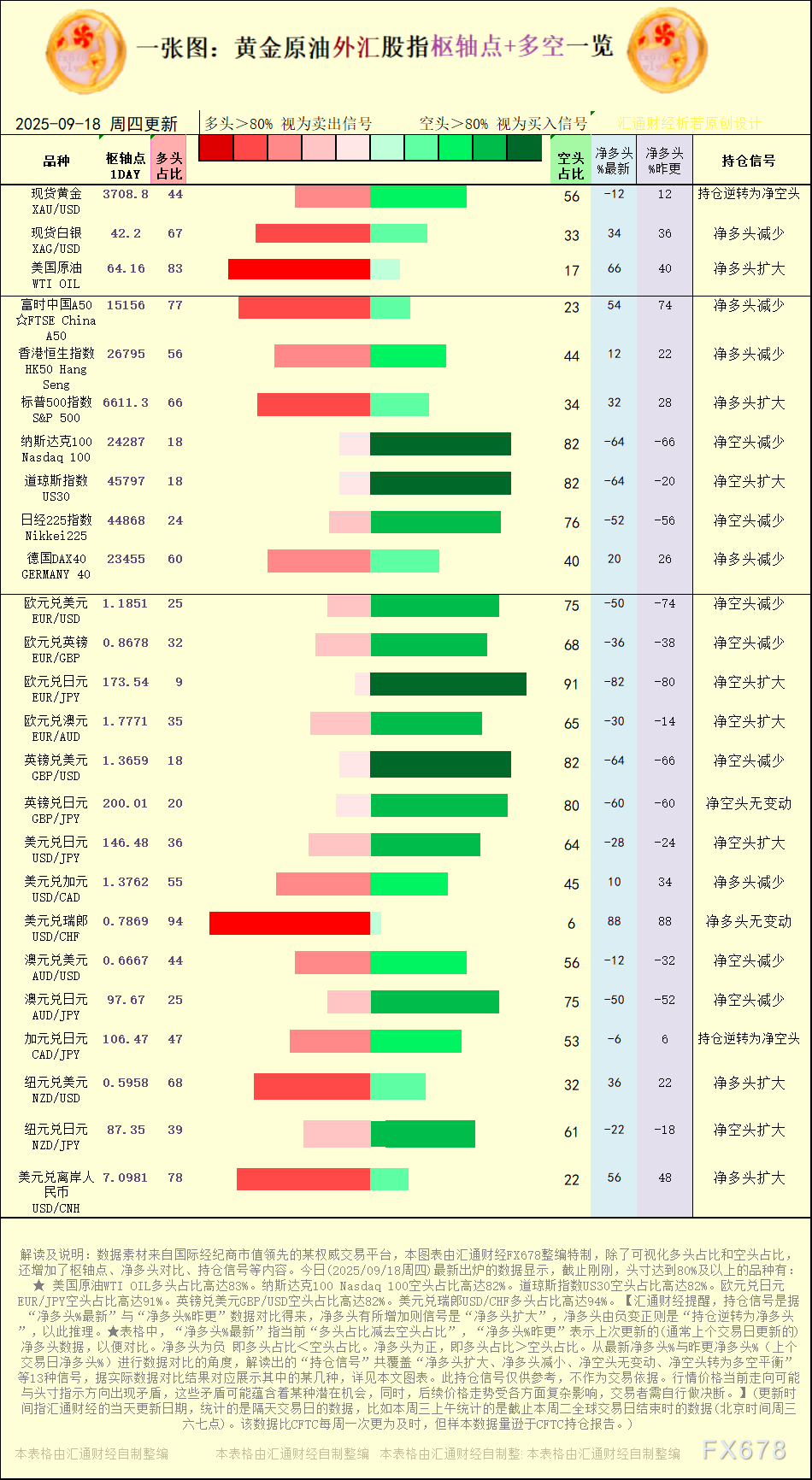 【图：黄金原油外汇股指枢轴点及多空持仓信号解读，来源：汇通财经特制图表。(点击图片放大看大图)】