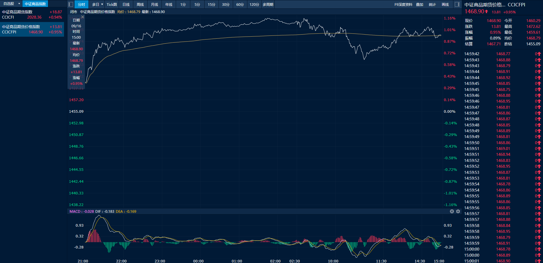 中证商品期货价格指数日内走势图（来源：新华财经专业终端）