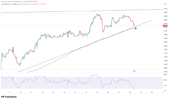 来源：TradingView，Forex.com