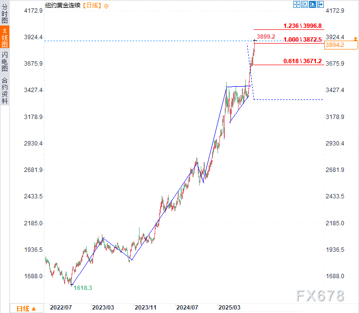 （纽约黄金连续日线图，来源：易汇通）