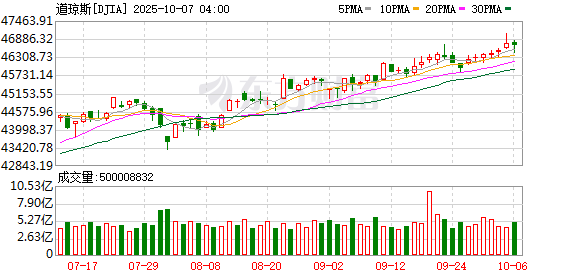 K图 DJIA_0