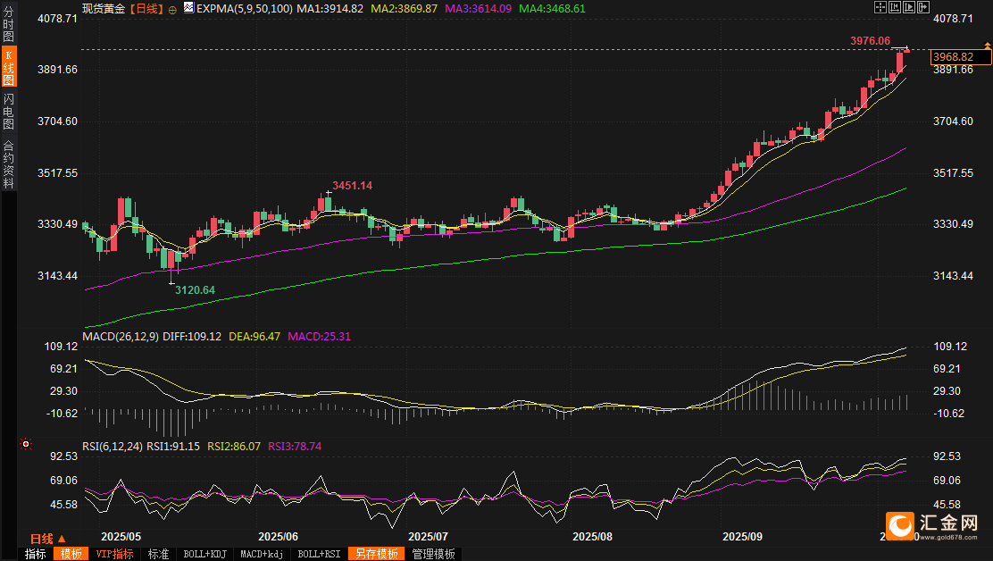 （现货黄金日线图，来源：易汇通）