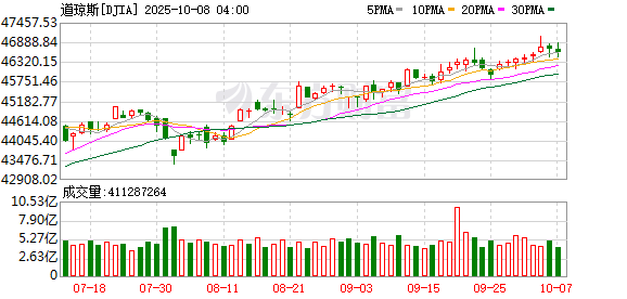 K图 DJIA_0