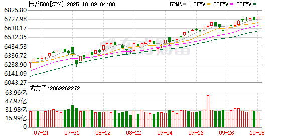 K图 SPX_0