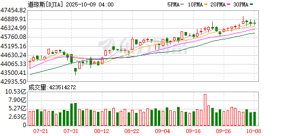 K图 DJIA_0