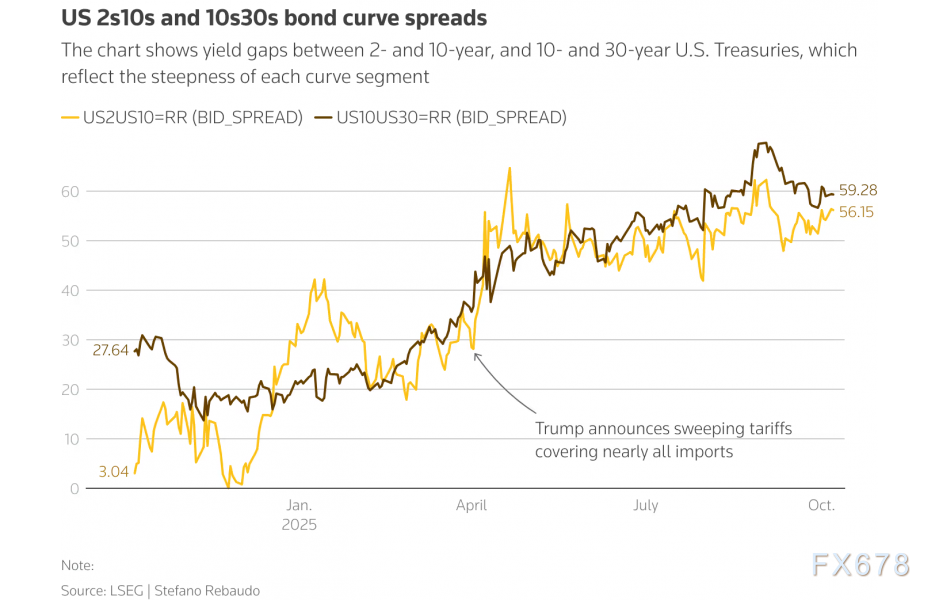 （图：美国2/10和10/30国债利差走势）