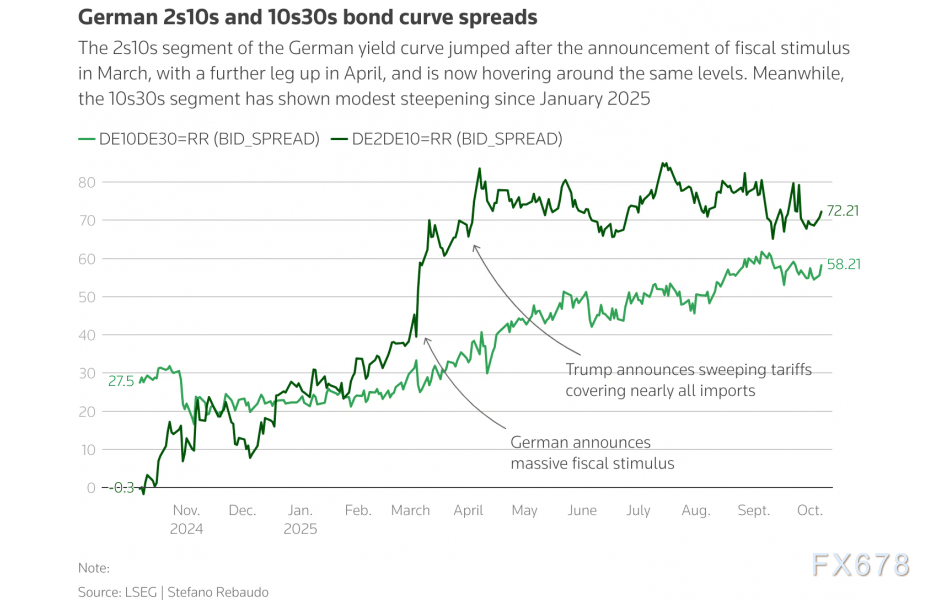 （图：德国2/10和10/30国债利差走势）
