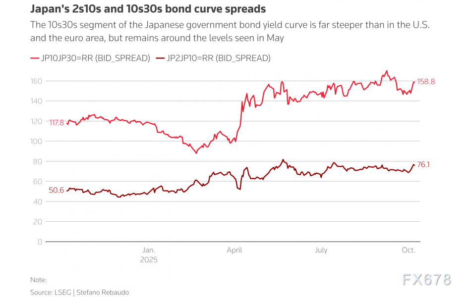 （图：日本2/10和10/30国债利差走势）