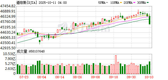 K图 DJIA_0