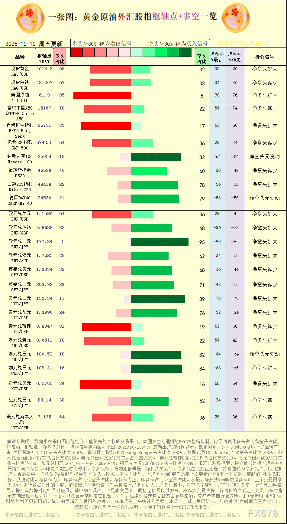 【图：黄金原油外汇股指枢轴点及多空持仓信号解读，来源：汇通财经特制图表。(点击图片放大看大图)】