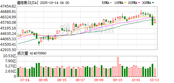 K图 DJIA_0