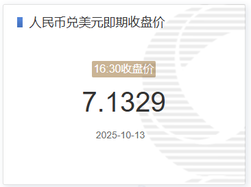10月13日人民币兑美元即期收盘价报7.1329 较上一交易日调贬97个基点