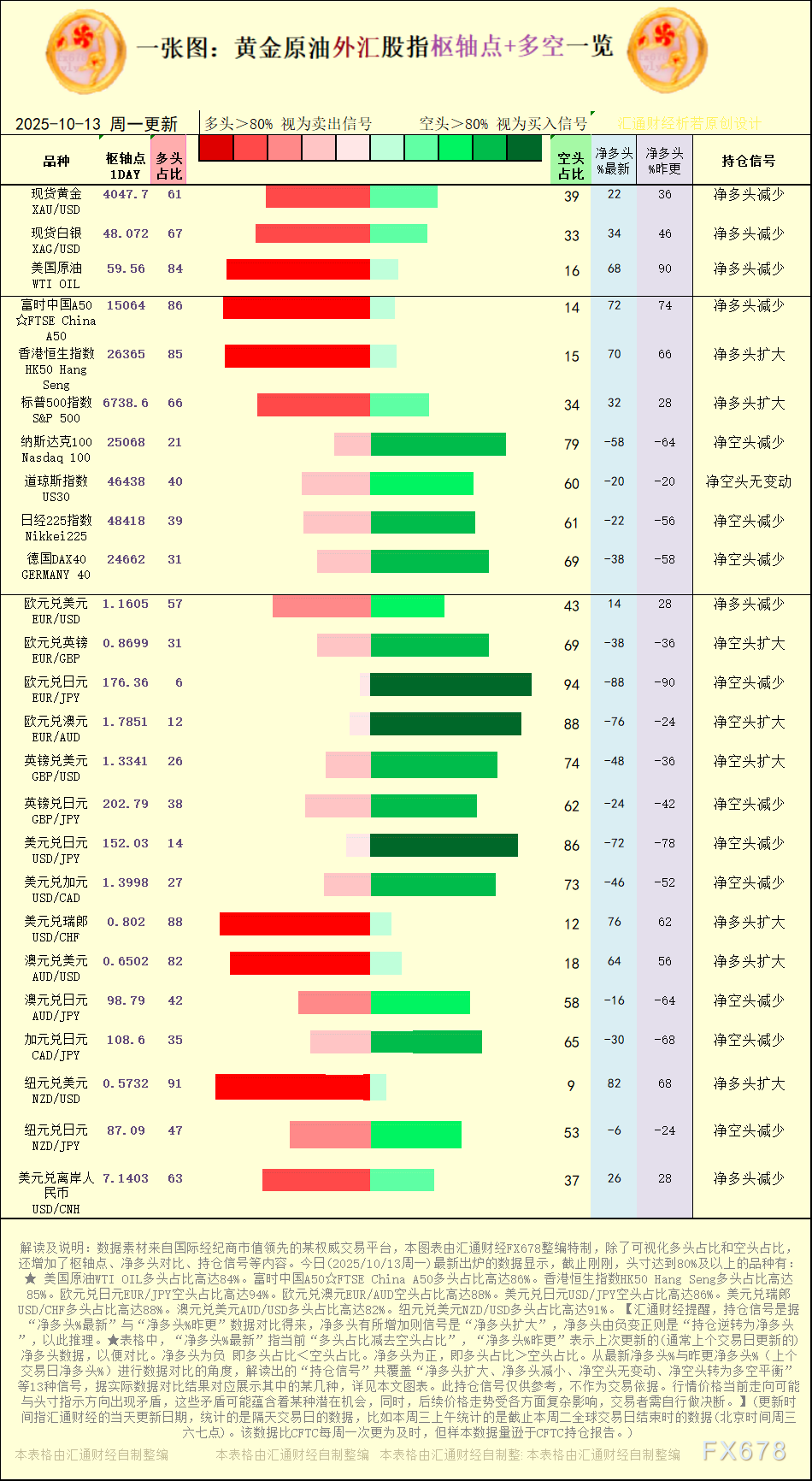 【图：黄金原油外汇股指枢轴点及多空持仓信号解读，来源：汇通财经特制图表。(点击图片放大看大图)】