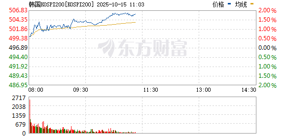 R图 KOSPI200_0