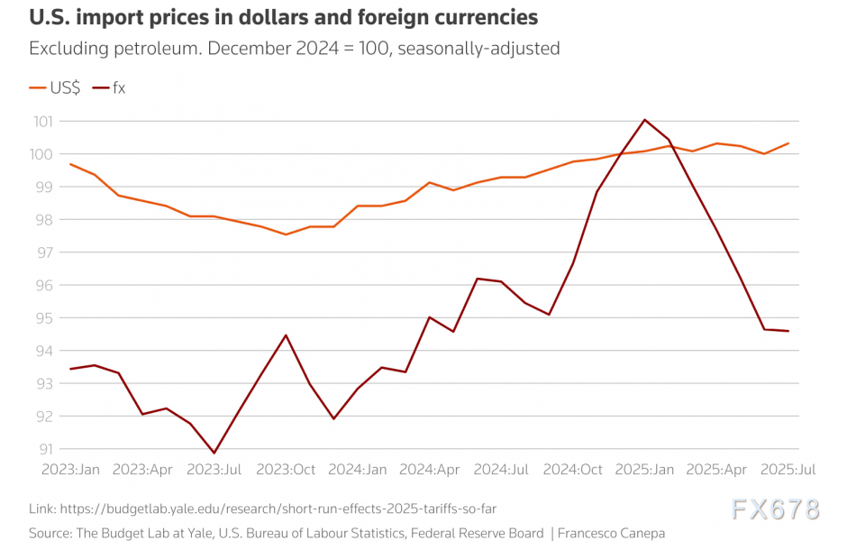 （图：以美元和外国货币计算的美国进口价格）