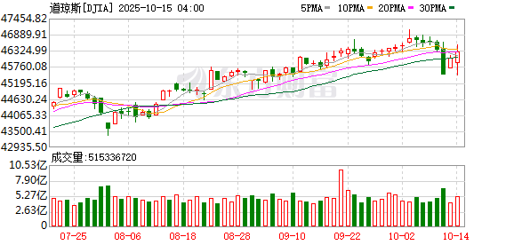 K图 DJIA_0