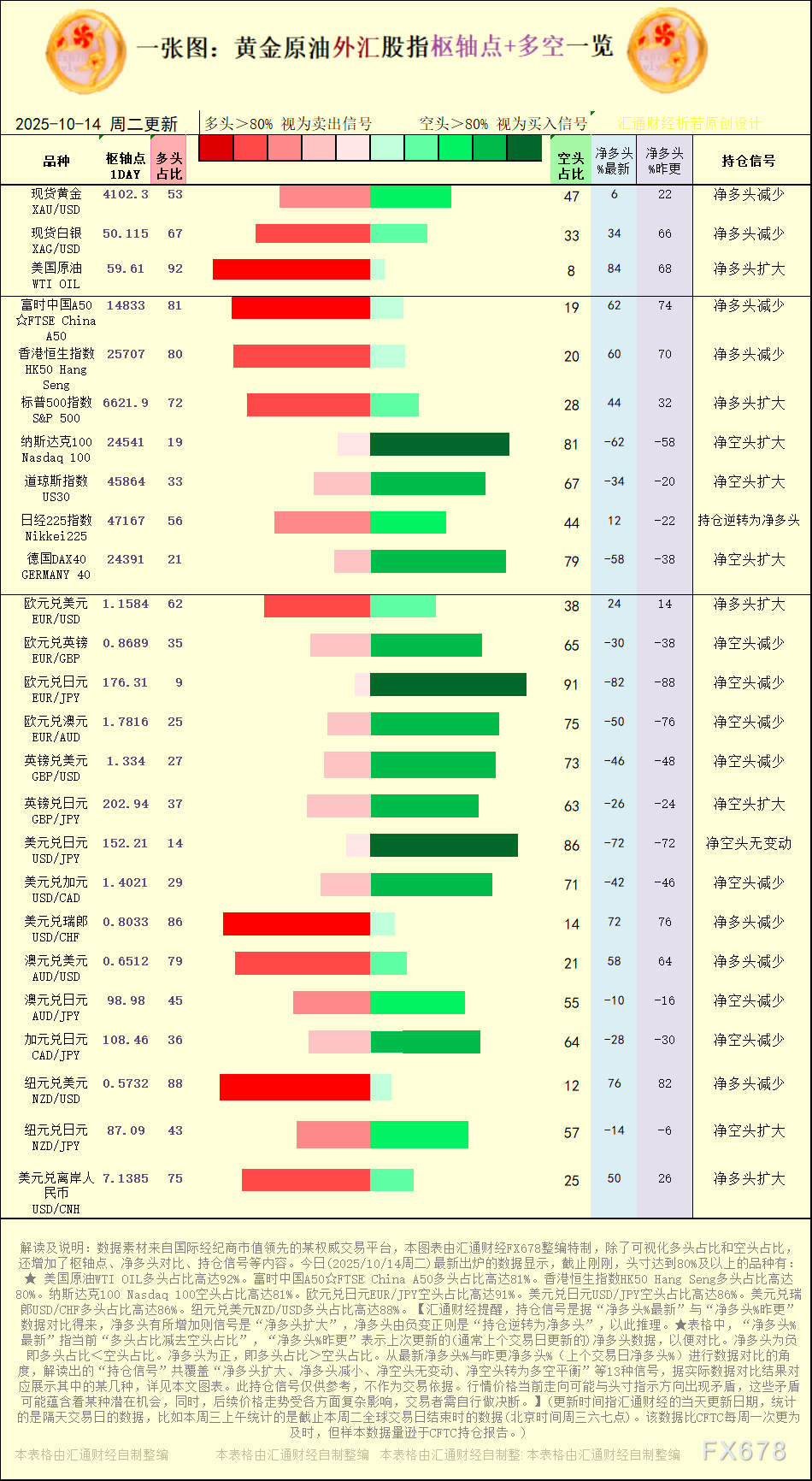 【图：黄金原油外汇股指枢轴点及多空持仓信号解读，来源：汇通财经特制图表。(点击图片放大看大图)】