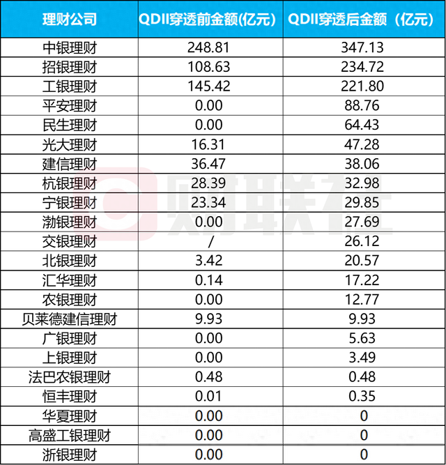数据来源：理财公司2025年上半年理财业务报告，财联社整理