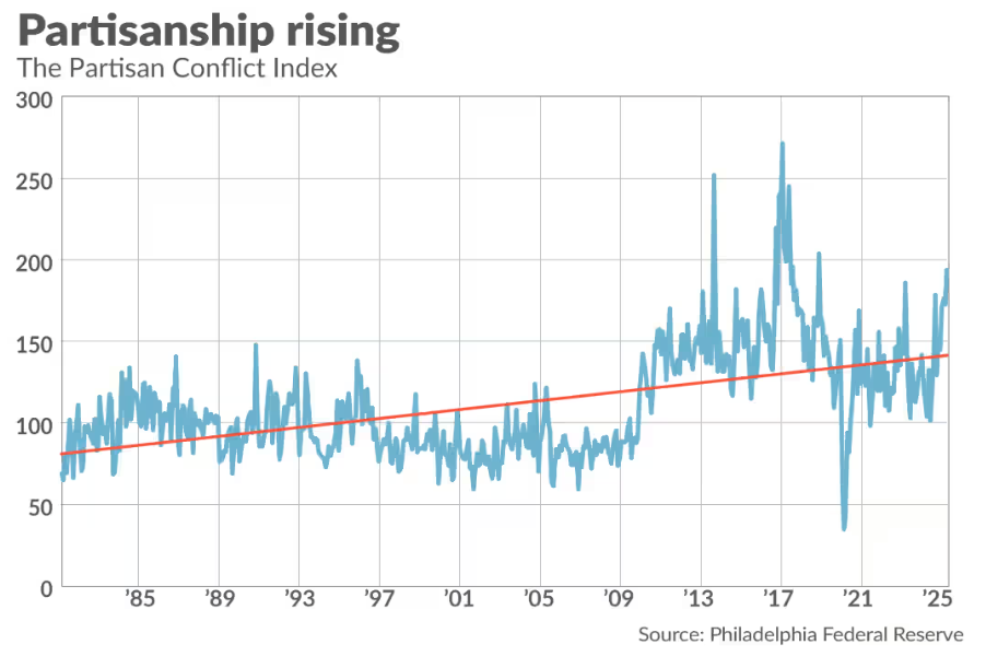 里士满联储经济学家编制的党派冲突指数